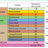 Геохронологічна таблиця 2