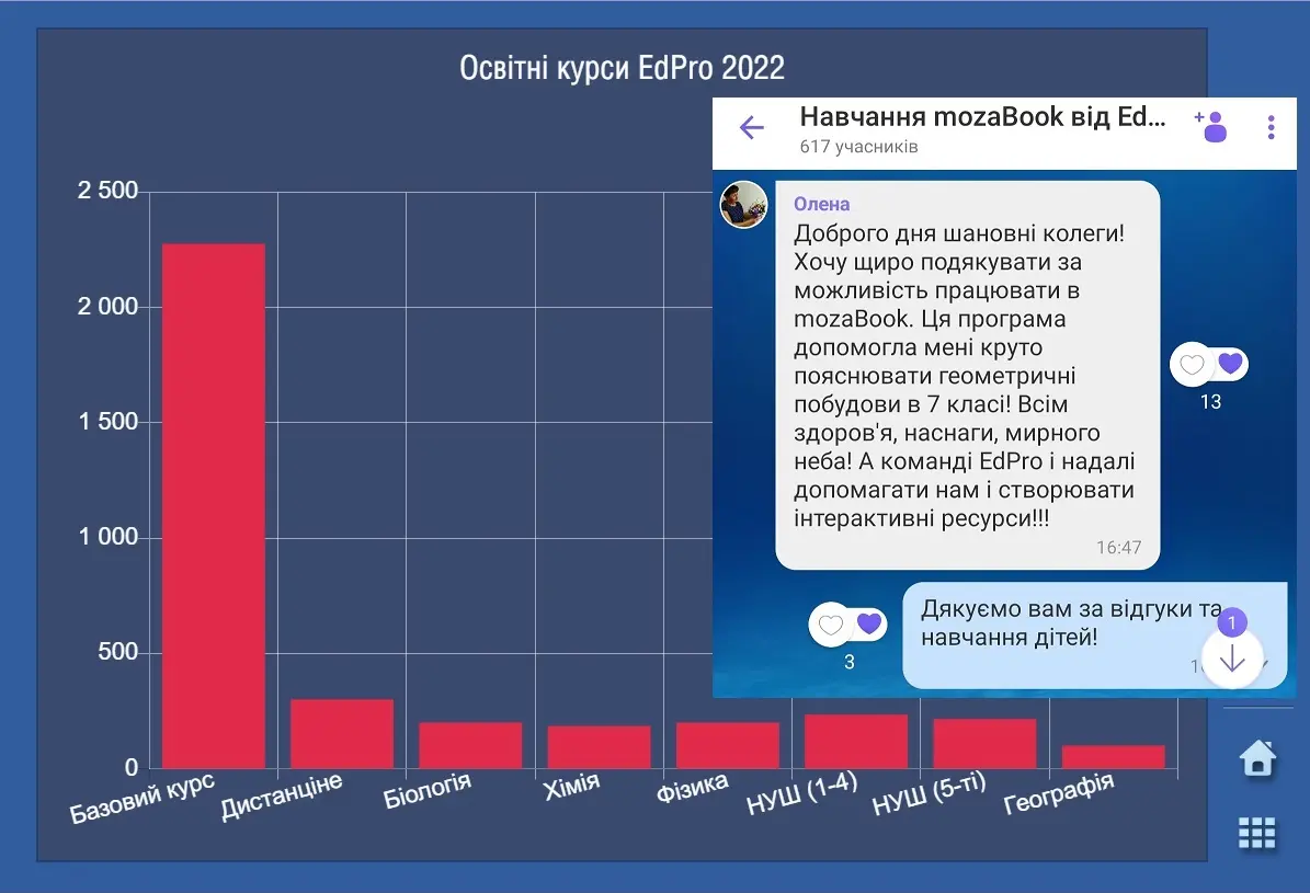 Освітні курси EdPro з mozaBook та mozaWeb у цифрах